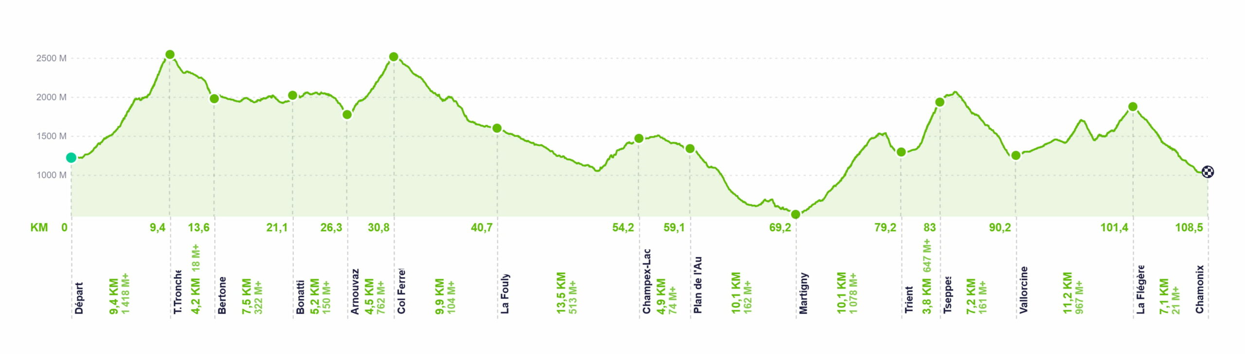 CCC UTMB 2026 parcours officiel changement